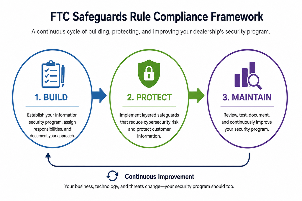 FTC Safeguards Rule compliance framework for auto dealerships